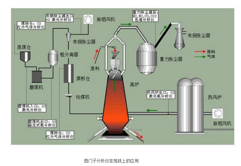 西門子分析儀在鋼鐵上的應用 西門子分析儀在鋼鐵上的應用