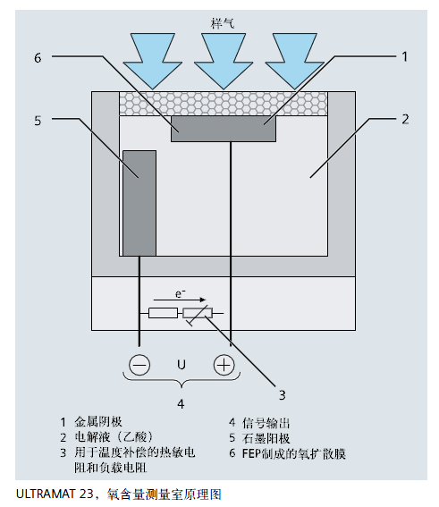 ULTRAMAT23,氧含量測量室原理圖 ULTRAMAT23,氧含量測量室原理圖