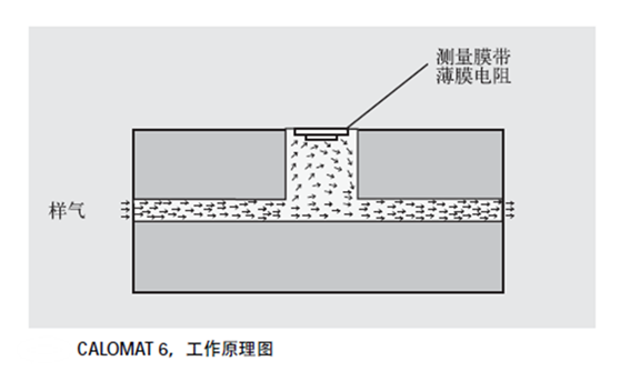 CALOMAT 6分析儀工作原理 CALOMAT 6分析儀工作原理