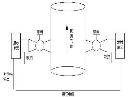 激光氣體分析儀構成圖   激光氣體分析儀構成圖