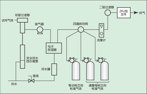 氣體采樣系統(tǒng)氣路流程圖 氣體采樣系統(tǒng)氣路流程圖