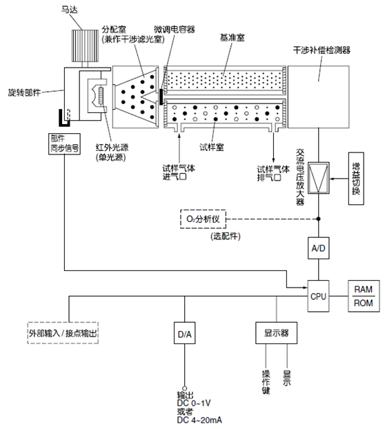 紅外式測量原理圖 (NO、SO2、CO2、CO、CH4、N2O) 紅外式測量原理圖 (NO、SO2、CO2、CO、CH4、N2O)