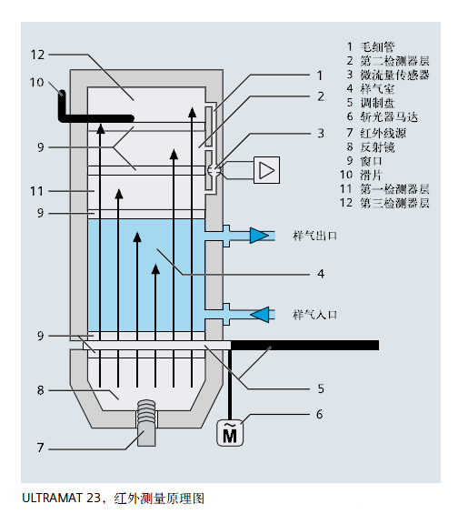 ULTRAMAT23,紅外線測量原理圖 ULTRAMAT23,紅外線測量原理圖
