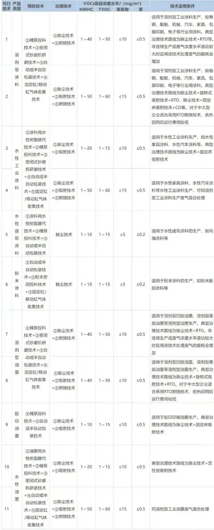 作為VOCs排放的重點行業(yè)之一,涂料工業(yè)VOCs主要源于含VOCs原輔材料的儲存、混合、研磨、調(diào)配、過濾、儲存、包裝等工序,不同類型產(chǎn)品的VOCs產(chǎn)生環(huán)節(jié)及排放水平如下表所示。